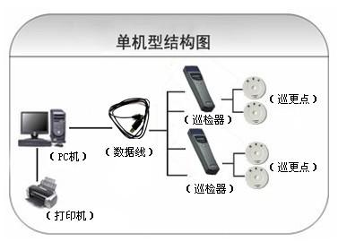 长垣县巡更系统六号